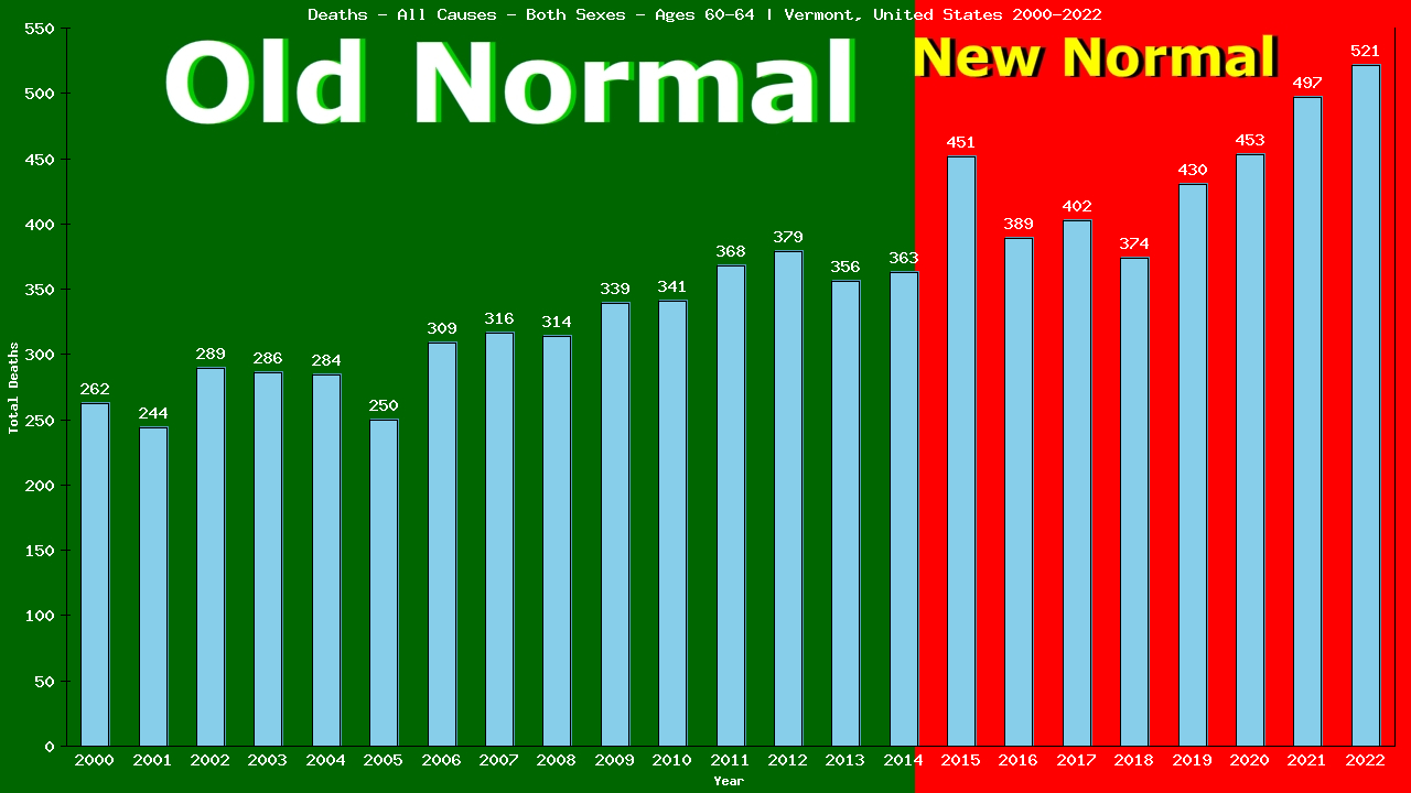 Graph showing Deaths - All Causes - Male - Aged 60-64 | Vermont, United-states